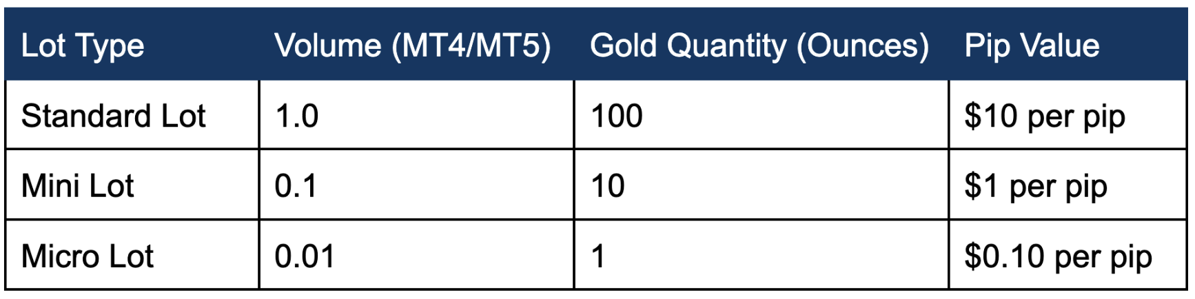 lot sizes for gold