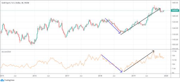 A/D Indicator