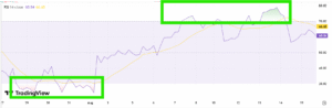 Oversold and Overbought RSI zones