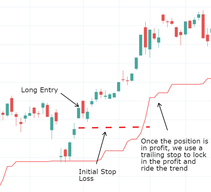 Trailing Stop Loss