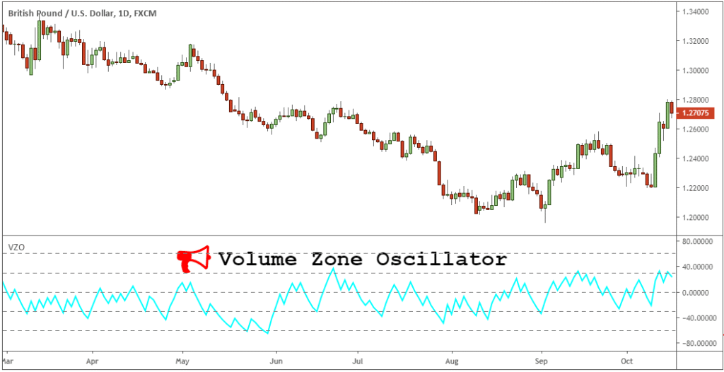 Volume Zone Oscillator
