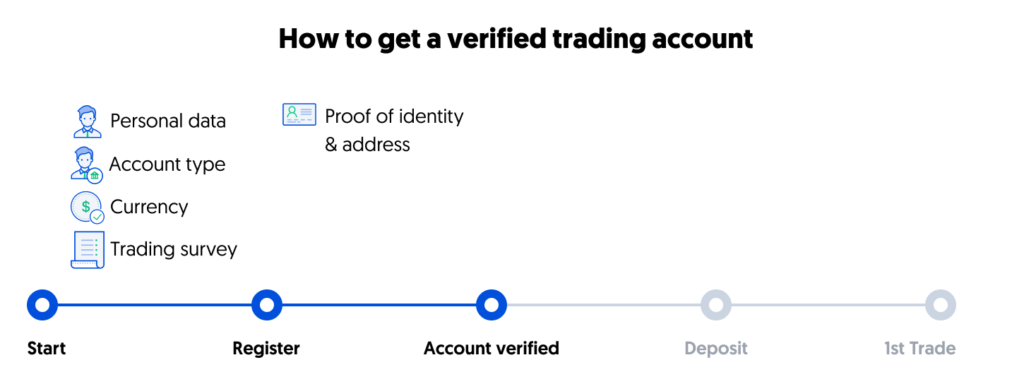 account verification Avatrade