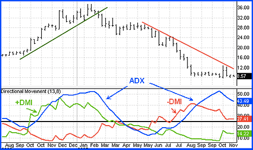 ADX Indicator