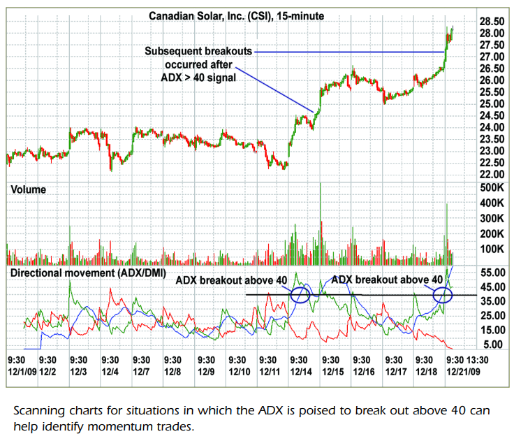 ADX Indicator Breakout Level