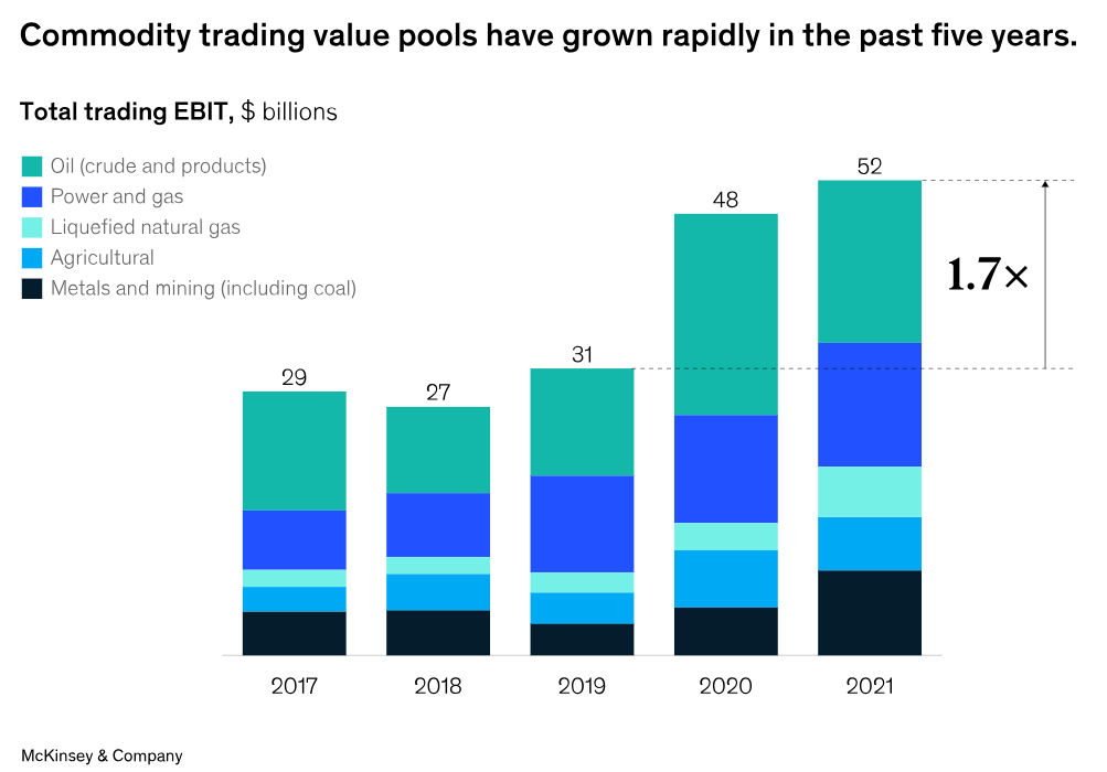 Commodity trading growth
