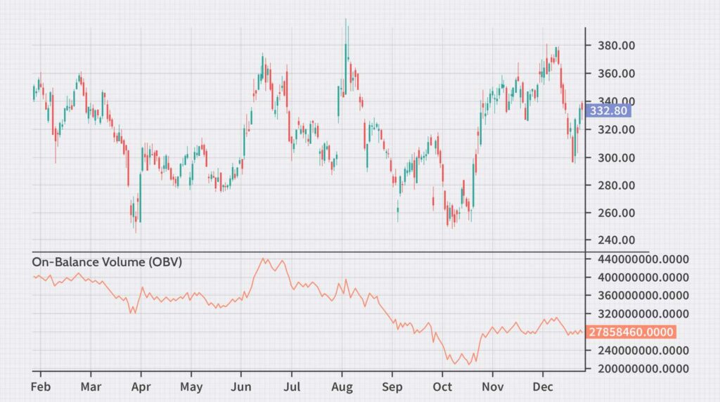 On Balance Volume Indicator