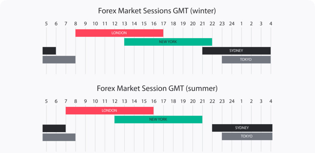 Forex sessions timing