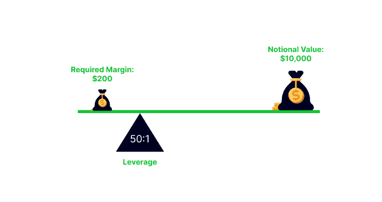 Leverage explained