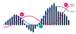 MACD Indicator Signals