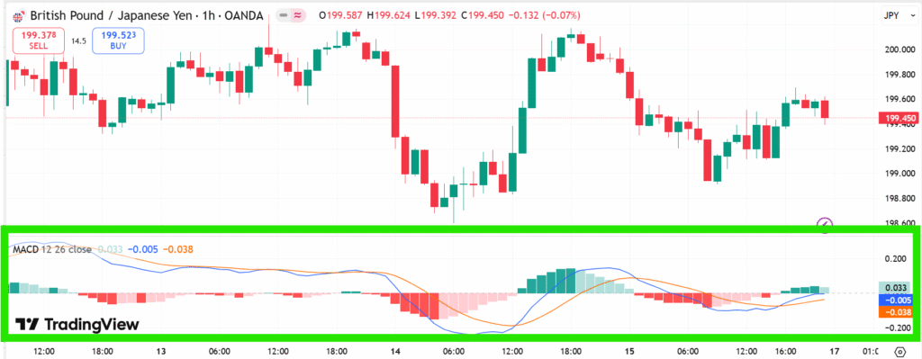 MACD Indicator Trading Chart