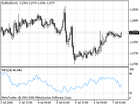 MFI Indicator