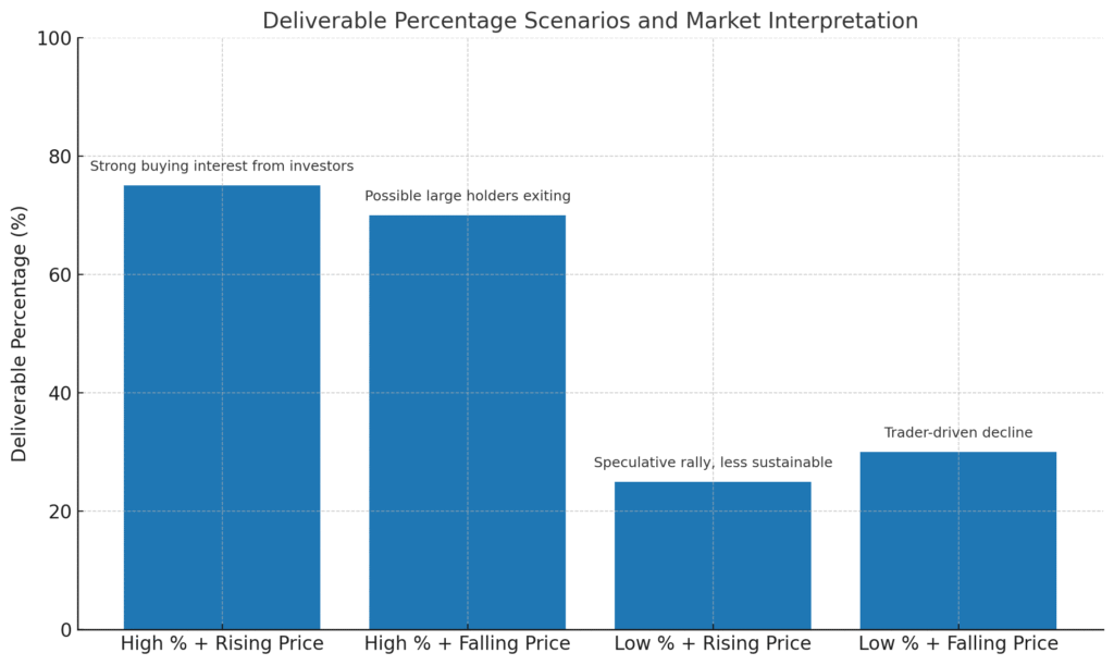 Deliverable Percentage Scenarios and Market Interpretation