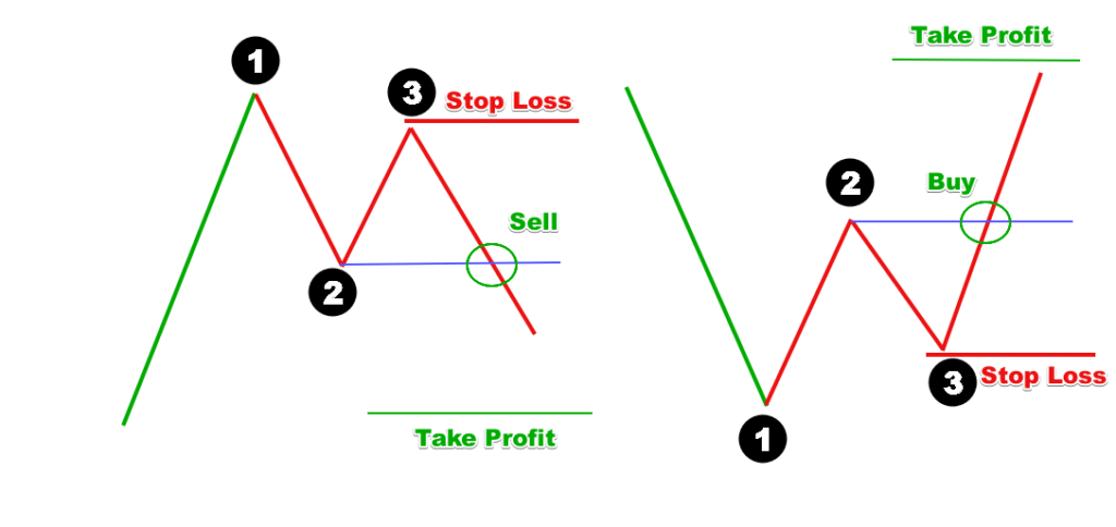 Take Profit and Stop Loss Diagram