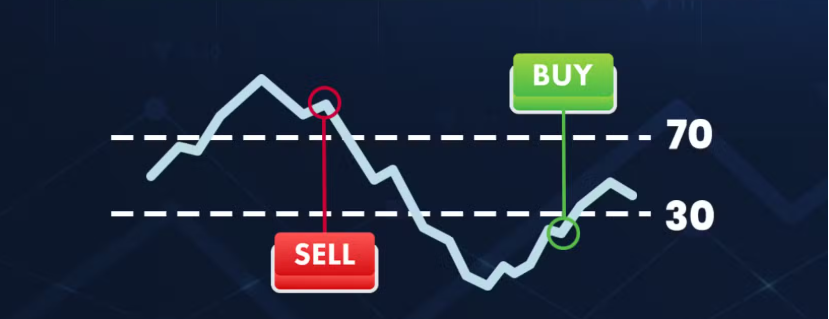 How To Use RSI For Day Trading