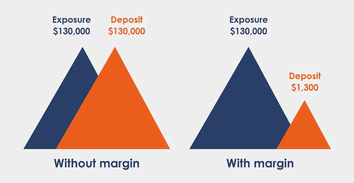 Margin diagram