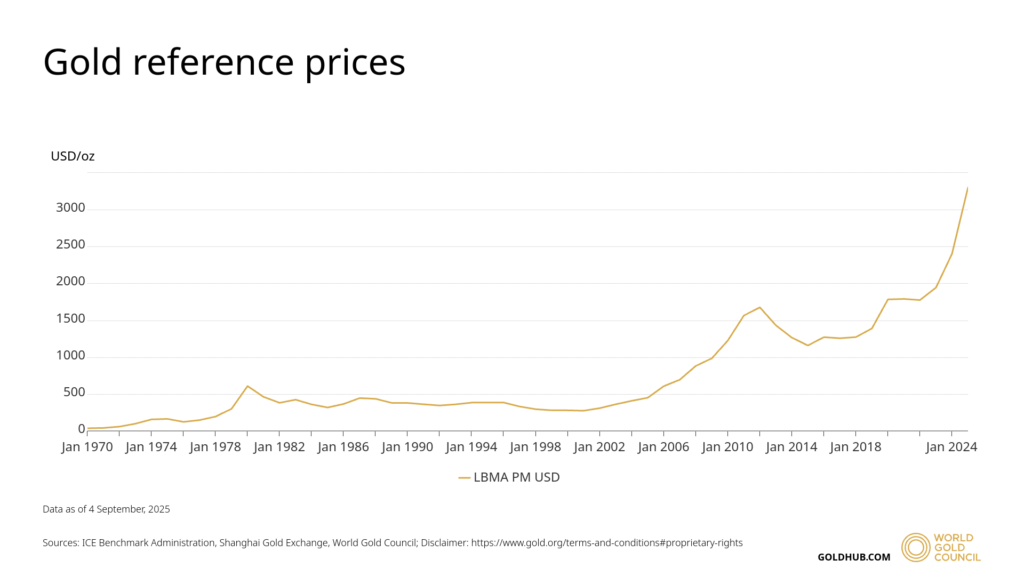 Historical Gold Prices