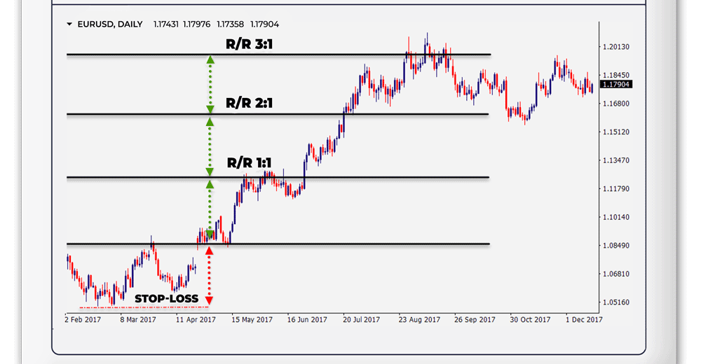 risk-reward-ratio