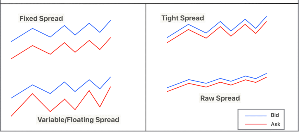 Types of Spread