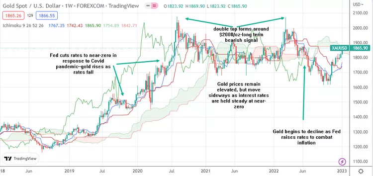 gold chart