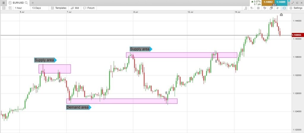 Supply and demand zones