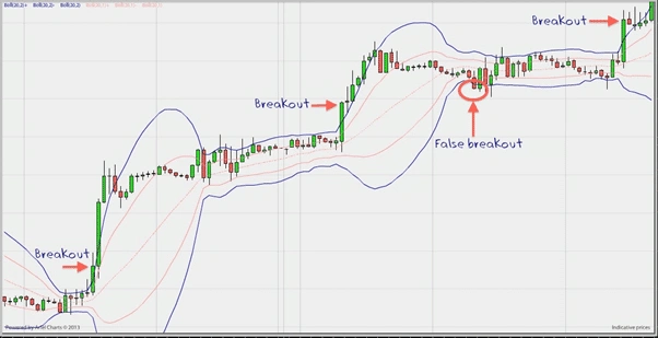 Bollinger bands