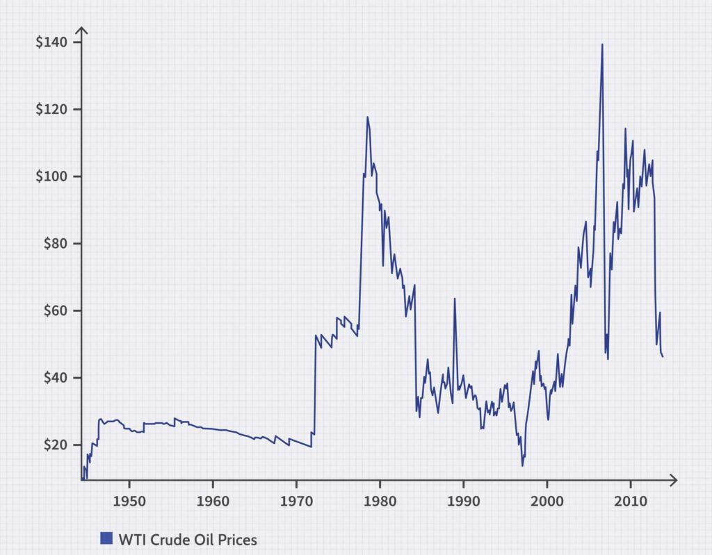 crude oil timeline price