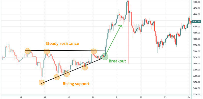 Breakout Trading