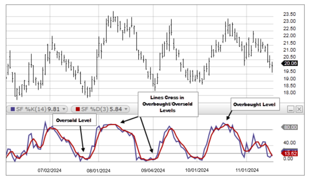Stochastic Oscillator