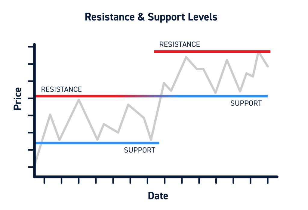 Support-and-Resistance-Levels