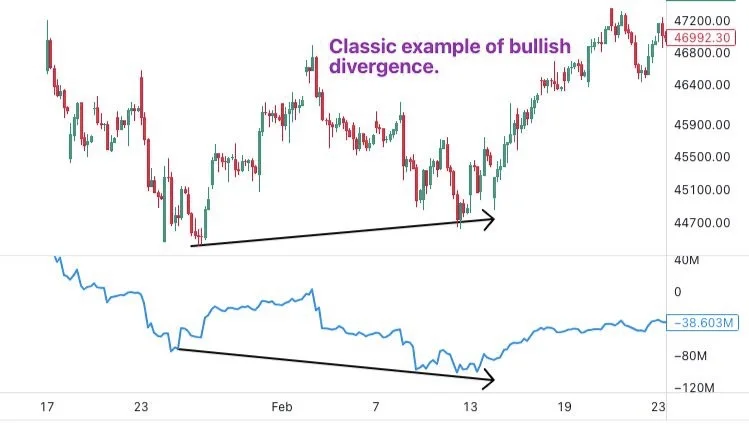 bullish divergence example
