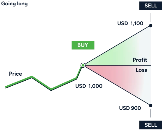 Example of going long using CFDs