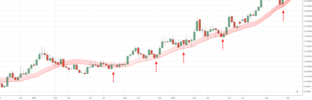 Pullback Trading Explained: How To Identify Retracements