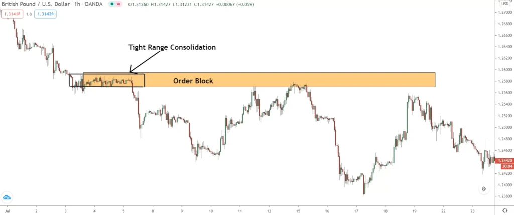 Order block formation on price chart
