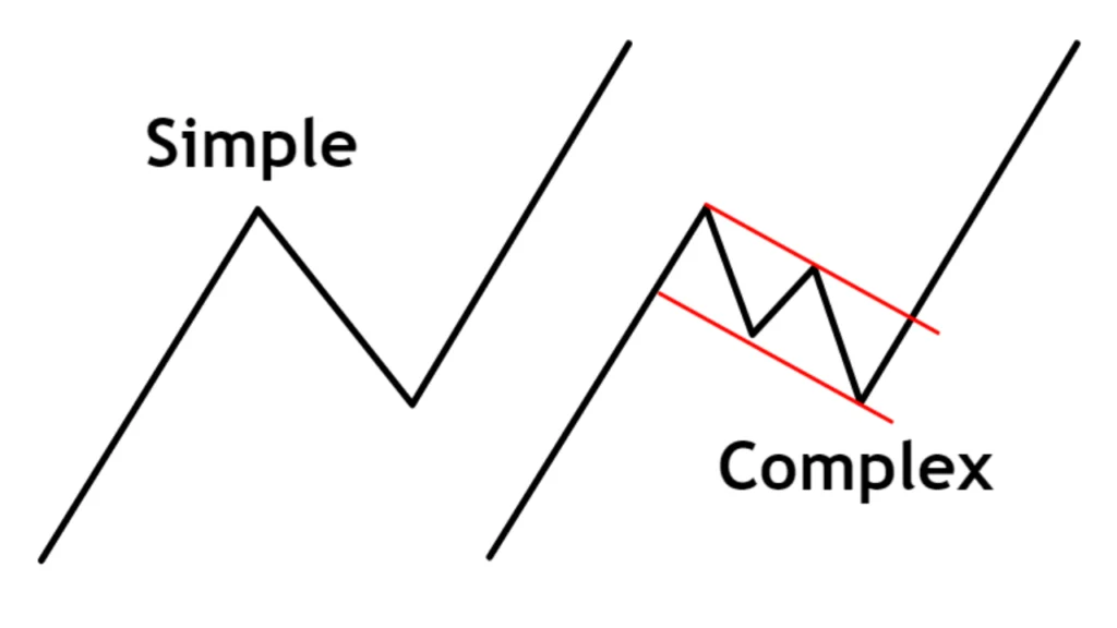 A diagram illustrating a simple versus complex pullback on a price line.