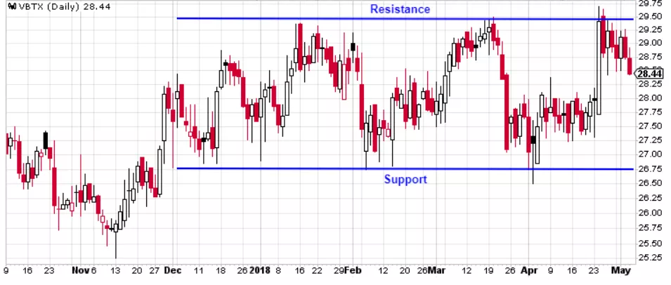 An example of a stock consolidating in a price chart.
