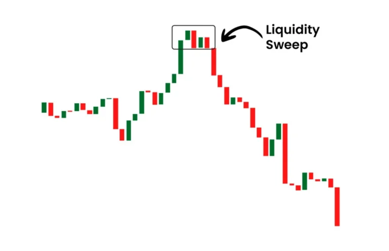 Liquidity sweep illustrated using candle chart