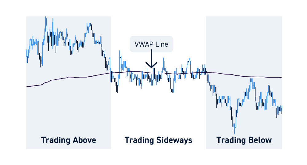 How to read the VWAP indicator when trading in different scenarios.