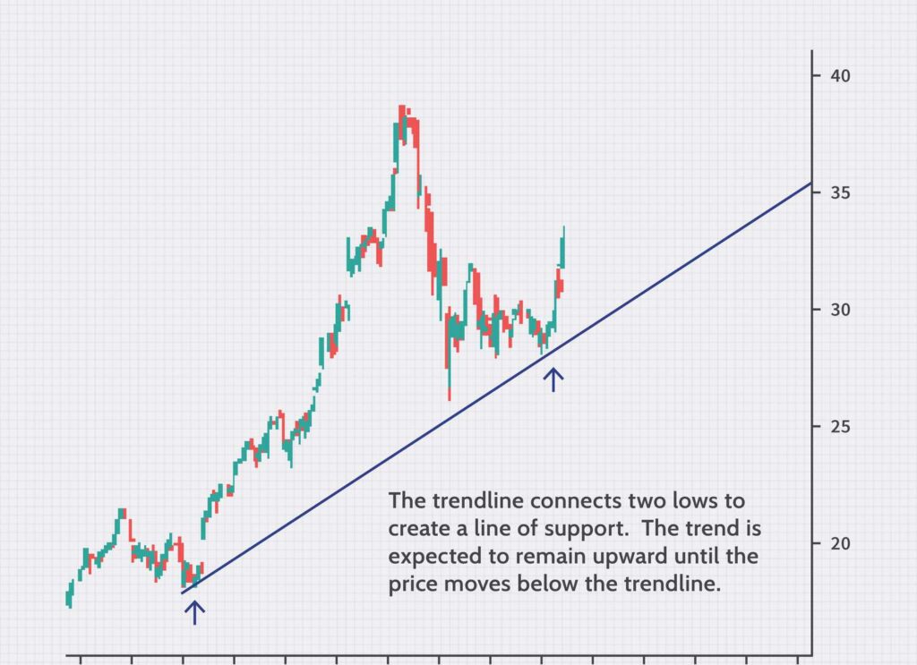 The formation of an upwards trendline.