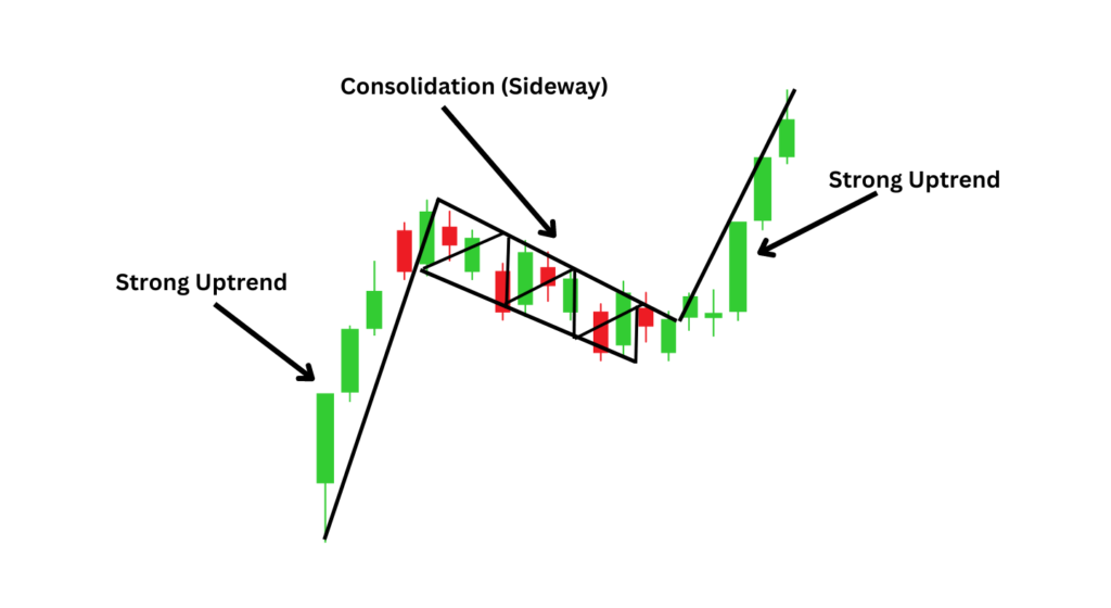 sideways consolidation in trading