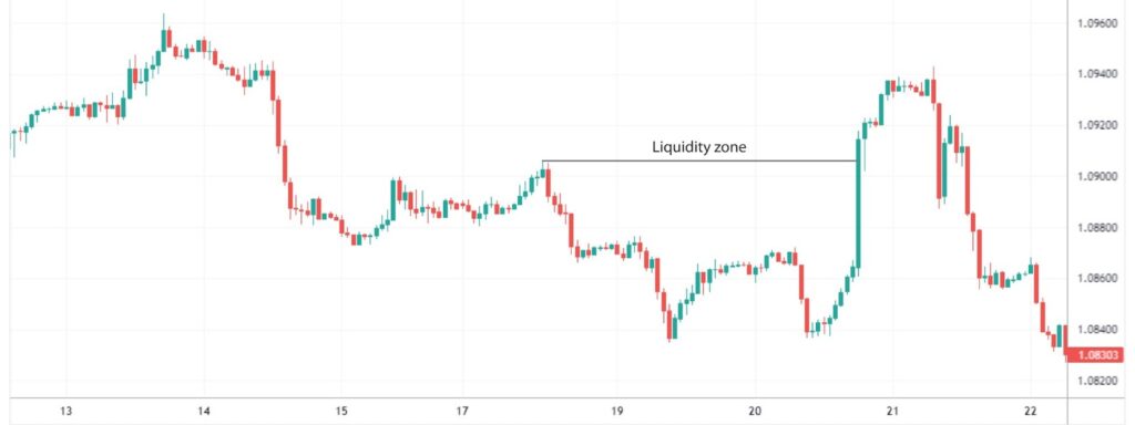 The formation of a liquidity zone on price chart.