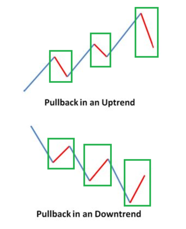 Examples of pullbacks illustrated on price charts, in both an uptrend and a downtrend.