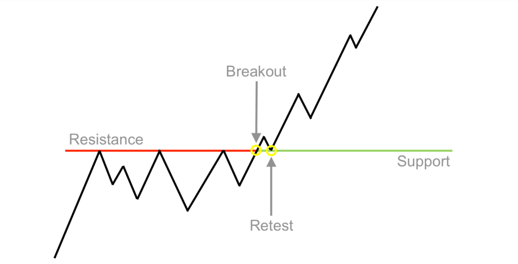 A retest illustrated on trading chart.