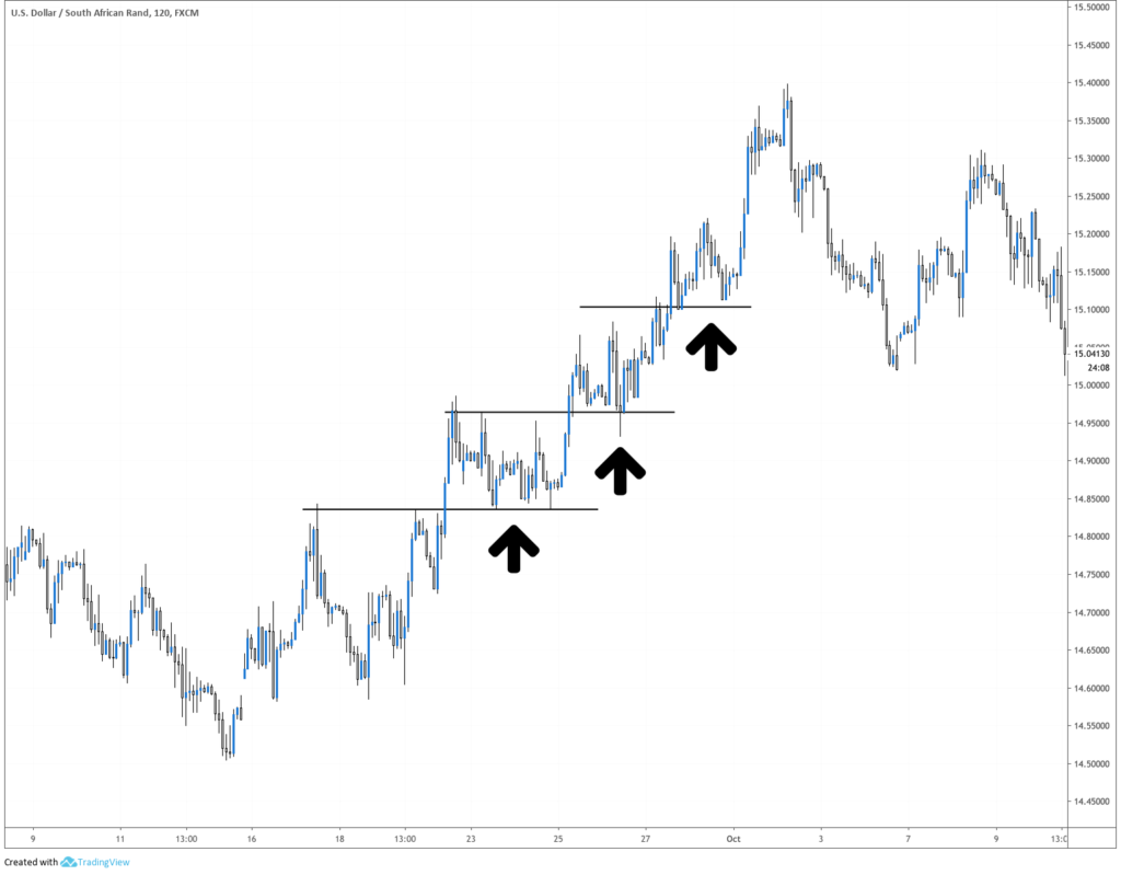 Examples of pullbacks on a trading chart.