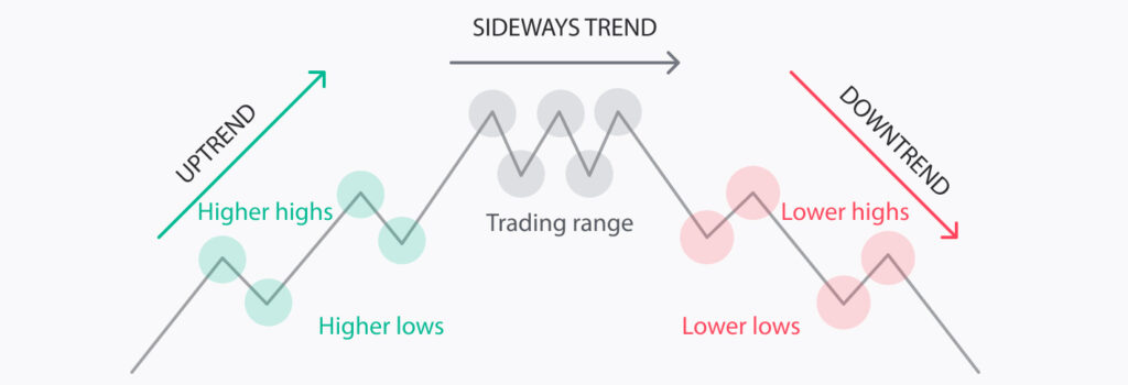 Different types of trendlines in trading.