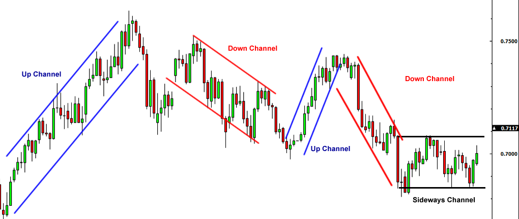 Types of trend channels on a price chart illustrated.