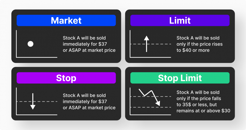 Market vs limit orders differences