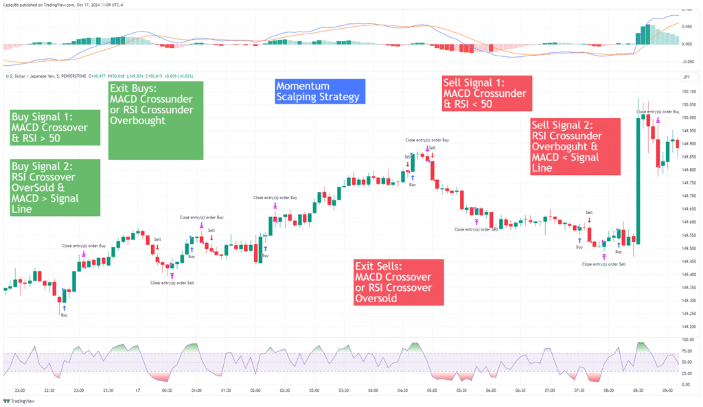 How momentum scalping works on a usdjpy chart.