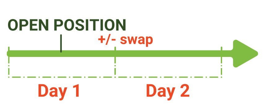 how swaps work