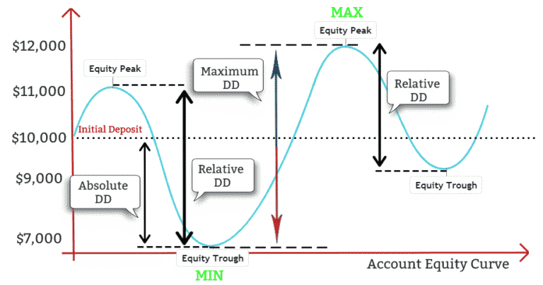 Drawdowns in Trading Explained for Beginners - Chooseabroker