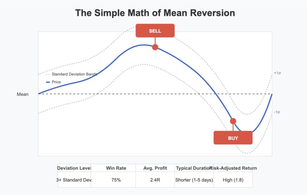 trading using mean reversion illustrated
